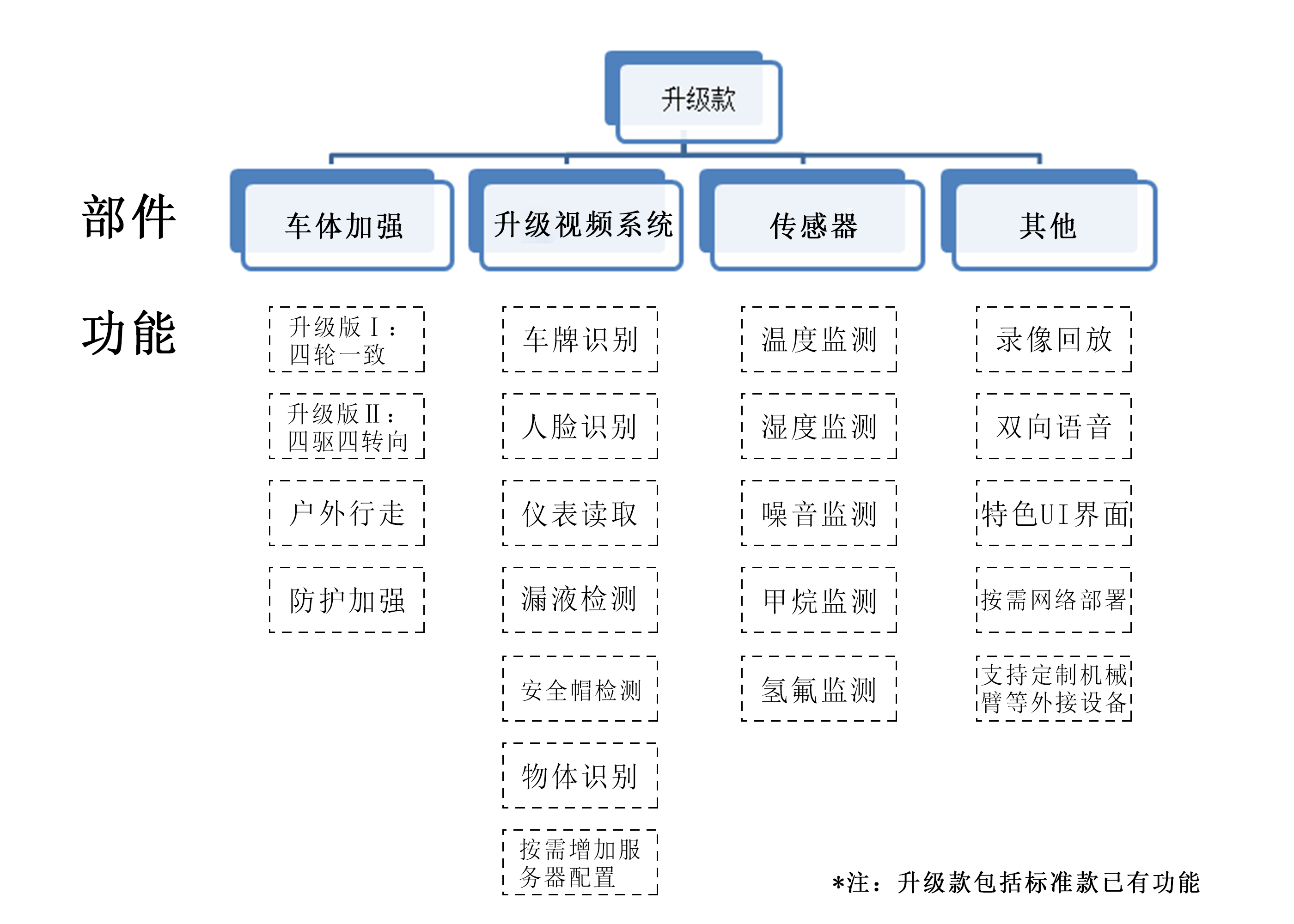 标準款功能